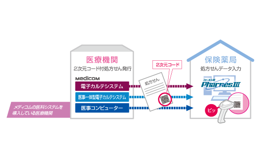 処方せん2次元コード入力ソフト