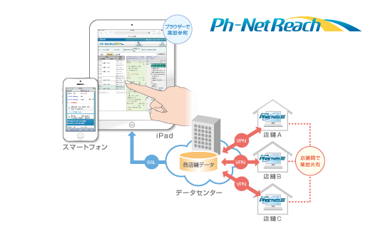 患者情報共有システム「Ph-NetReach」