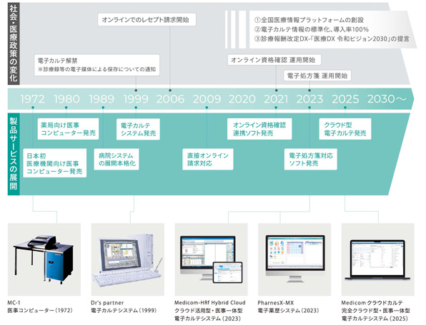メディコムについて