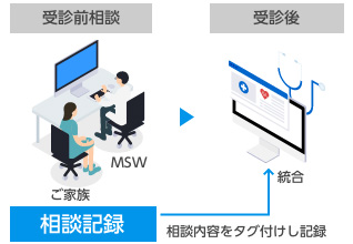 受診前の情報管理機能