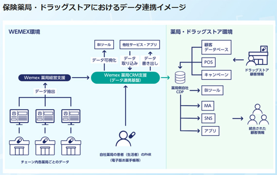 薬局DX”の要となるデータ連携基盤の提供と活用を支援