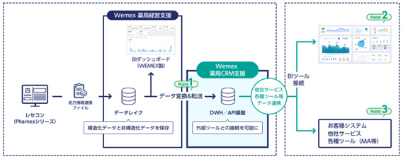 自由度の高い横断的な分析からデータ活用まで行える基盤を提供