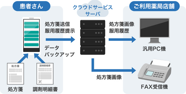 設置/ネットワーク環境要件