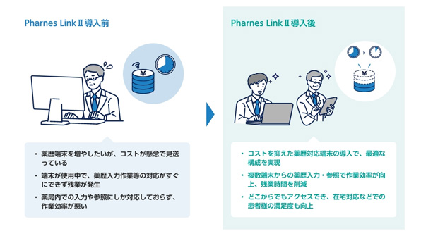 薬歴入力作業の課題に寄り添ったシステム構成に