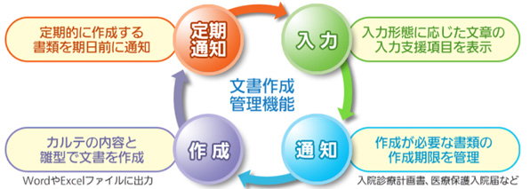 文書の作成・管理がとても簡単！