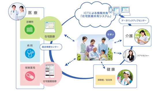 医療・介護・健康の情報活用をメディコムのソリューションで促進します