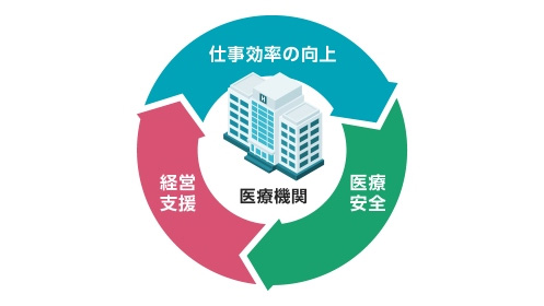 仕事効率の向上、医療安全、経営支援の3つの柱