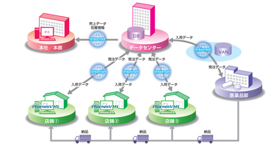 本部と各店舗をインターネットで繋いで経営革新2