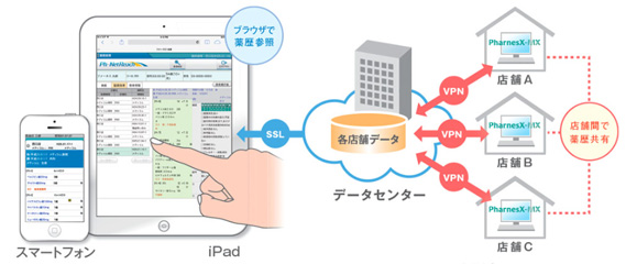 セキュアなネットワークで患者さんの情報の共有化を実現2