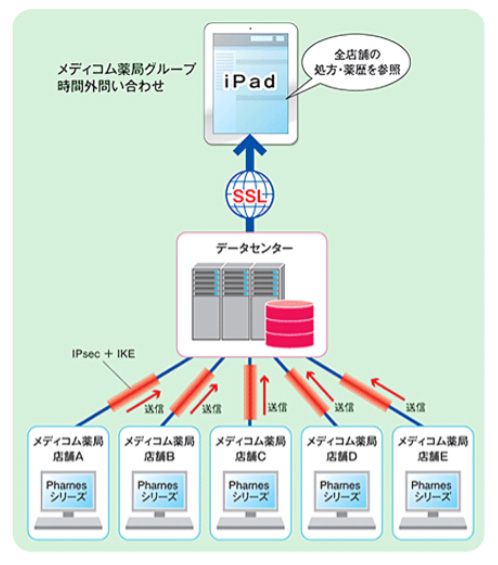「時間外問い合わせ」対応で全店舗の薬歴を参照する場合
(5店舗のケース)