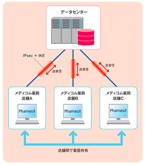 隣接の店舗間で「薬歴共有」する場合
(3店舗のケース)
