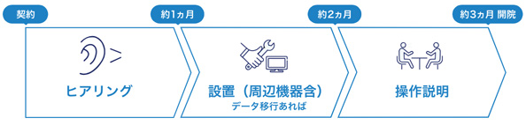電子薬歴 導入の流れ