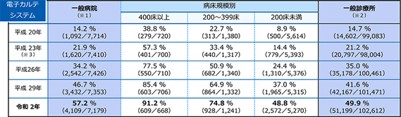 電子カルテの普及率の推移