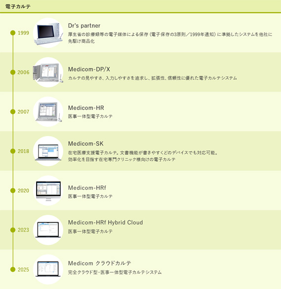 メディコム沿革