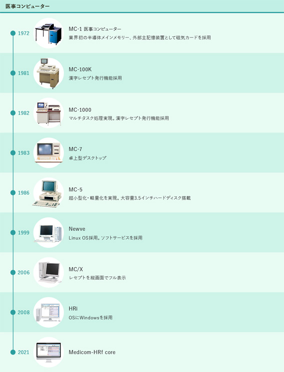 メディコム沿革2