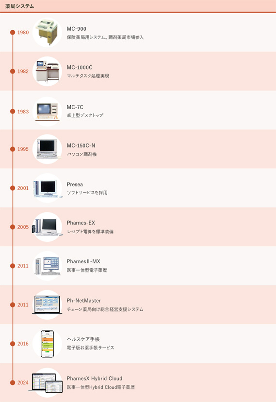 メディコム沿革3