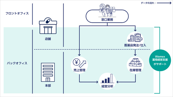 データ活用をシームレスに。薬局向け管理システム