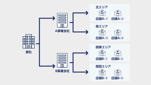 大規模な法人でも便利にご利用いただける拡張性やガバナンス担保を実現