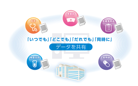 チームの目的に合わせたカルテ管理でチーム医療をサポートします。