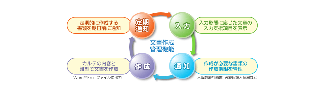 精神保健福祉法で提出が義務付けられている必要書類も効率よく確実に作成できます