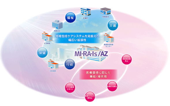 ICTでつなぐ次世代医療