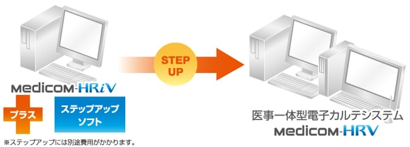 医事一体型電子カルテへ簡単にステップアップ
