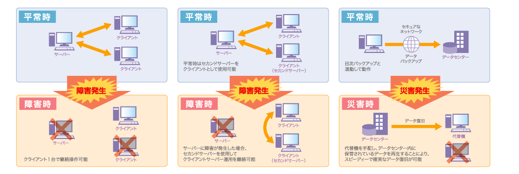 インターネットを活用したデータのバックアップ