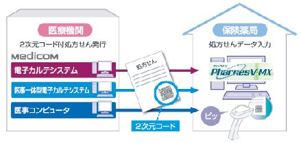 入力時のミスを軽減する他、 処方せんの改ざん防止にも役立ちます。