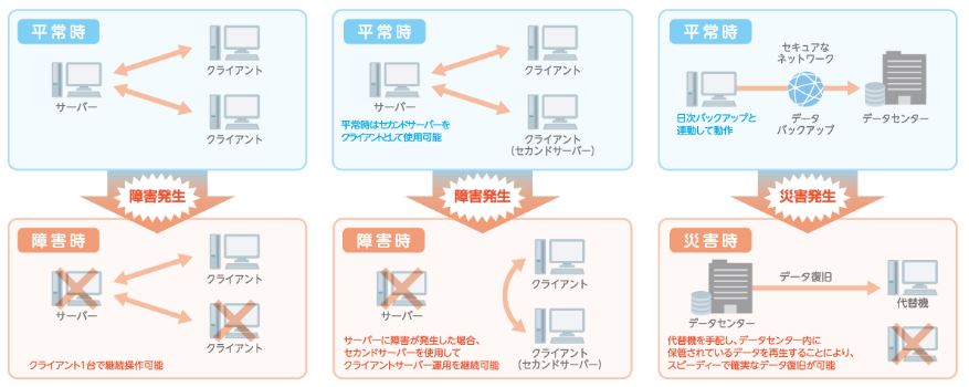 医療機関の大切なデータを堅固なシステムでお守りします。