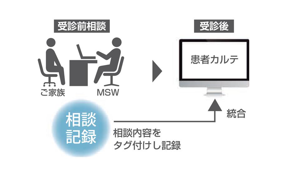 受診前の情報管理機能