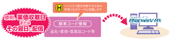 ネットワークサービスでタイムリーに情報をお届け。