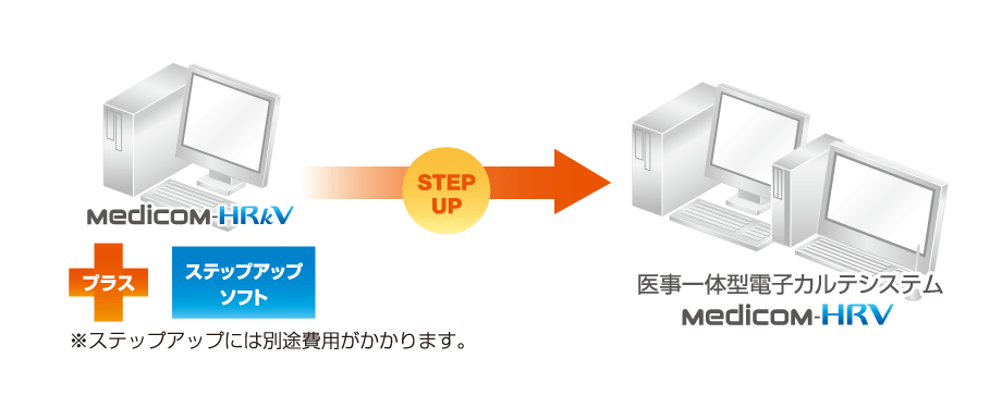 医事一体型電子カルテシステムへ簡単にステップアップ