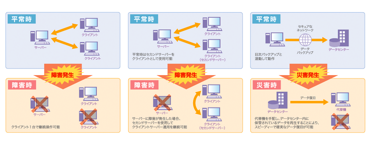 医療機関の大切なデータを堅固なシステムでお守りします。