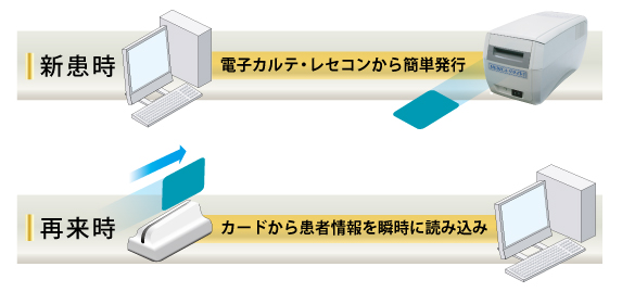 カードから患者情報を瞬時に呼び込み