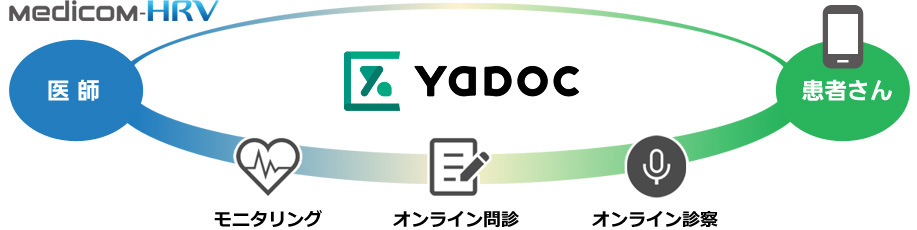 メディコムなら、「オンライン診療」をご利用いただいている電子カルテ達末でいつでも始められます