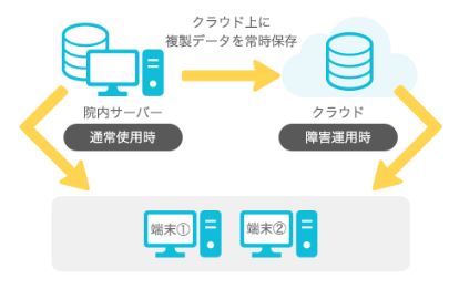 直観的な操作