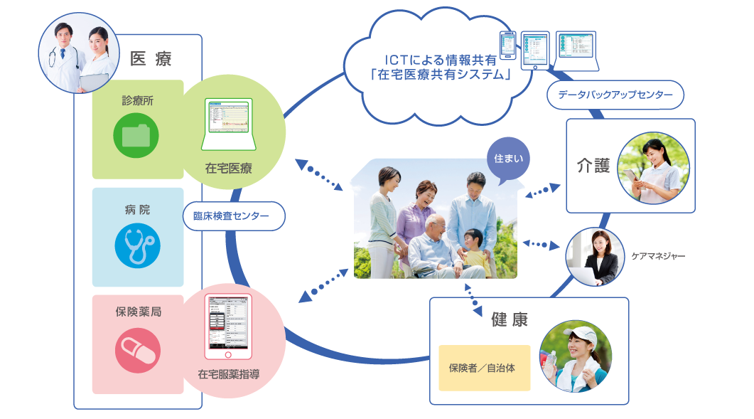 医療・介護・健康の情報活用をメディコムのソリューションで促進します