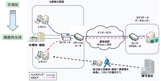 ネットワークバックアップ、サービス運用イメージ ”
お客様の大切な情報をお守りします。
