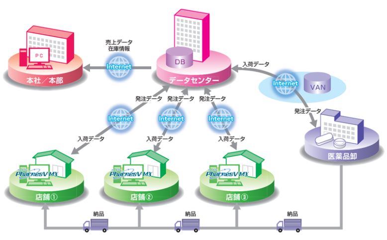 本部と各店舗をインターネットで繋いで経営革新。
本部では、経営状況の把握と分析が可能。また店舗では日常業務の軽減が図れます。