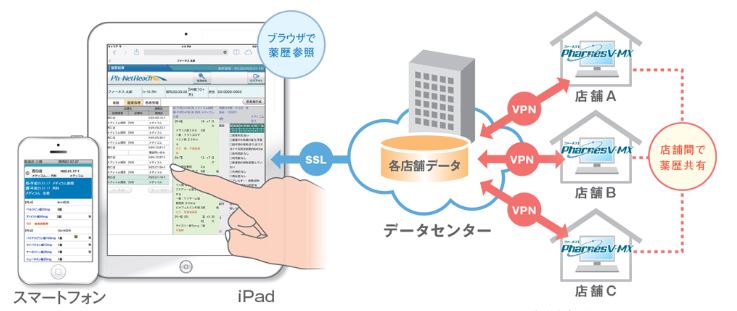 セキュアなネットワークで患者さんの情報の共有化を実現2
