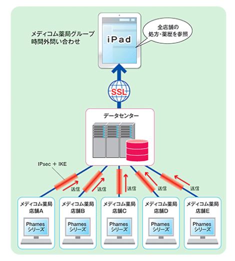 システム構成例①