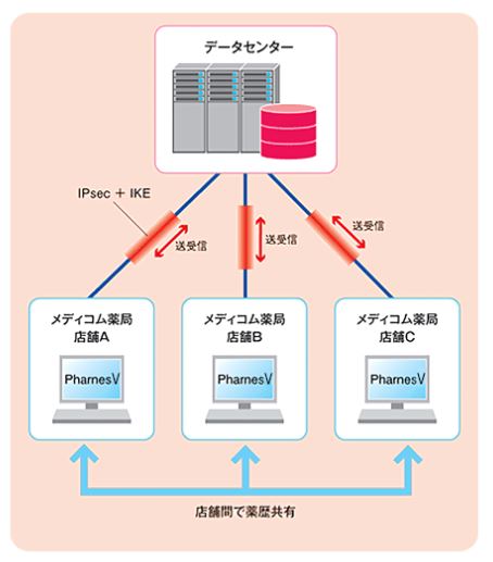 システム構成例②