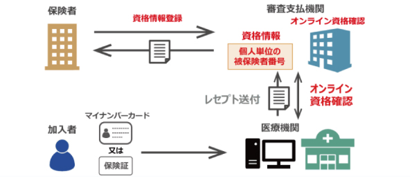 オンライン資格確認とは