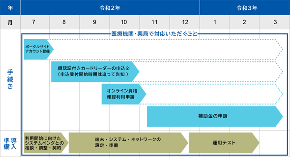 利用開始に向けたスケジュール