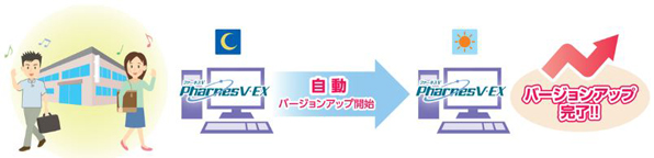 法令改正時の機能アップソフトや各種データベースをインターネット経由でタイムリーに配信します