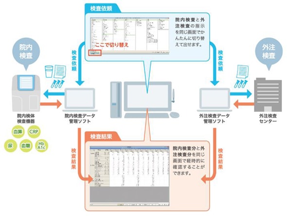 外注検査センター・院内検体検査機器連携