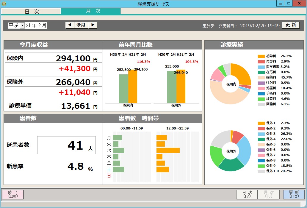 日次ダッシュボード画面