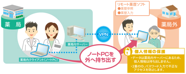 医薬品に関する情報が充実、在宅訪問もしっかりサポート。