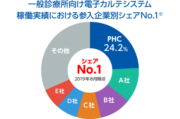 参入企業別シェアNo.1