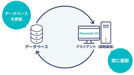 法令改正時も迅速な対応で、薬局業務を止めない